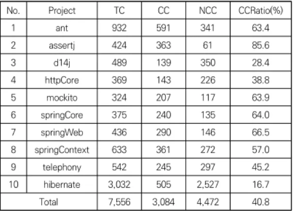 Table 1. Summary of the dataset. TC: Total of Classes, CC:  Changed  Classes,  and  NCC:  Non-Changed  Classes