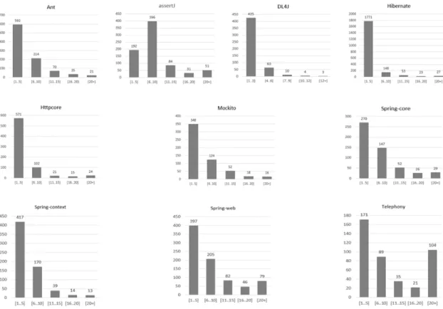 Fig.  2.  Frequency  Distribution  of  Code  Chages  of  the  Java  Projects.