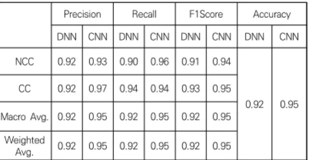 Table  6.  Performance  Measures  of  the  fully-connected DNN  and  CNN.  NCC:  Non-Changed  Code  and CC:  Changed  Code