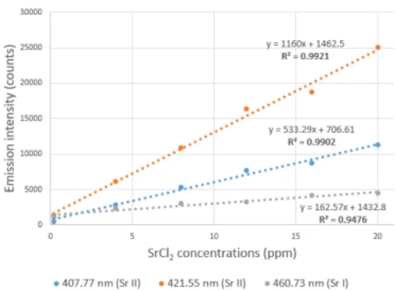 Fig. 2. LIBS spectrum comparison of pristine aluminum  and aluminum sprayed with strontium