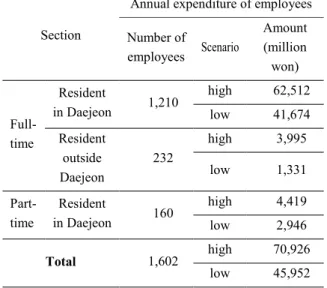 Table 1. the expenditure of the workers in the region 