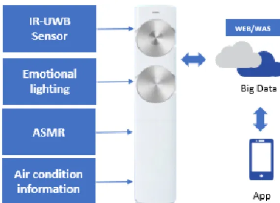 Fig.  1.  Intelligent  smart  air  conditioning  service  configuration