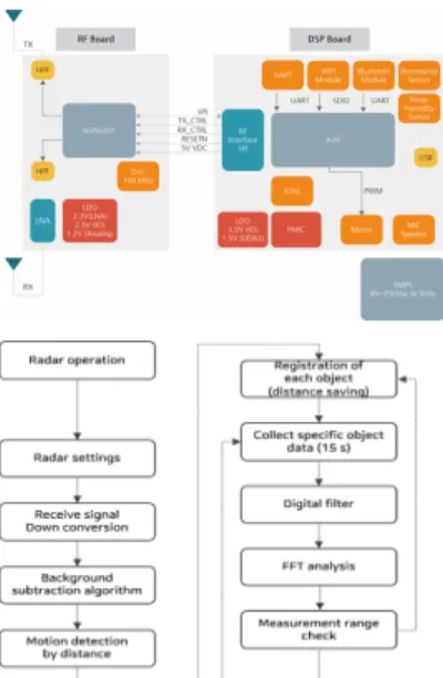 Fig.  2.  IR-UWB  Radar  sensor  configuration  and  signal  process  algorithm
