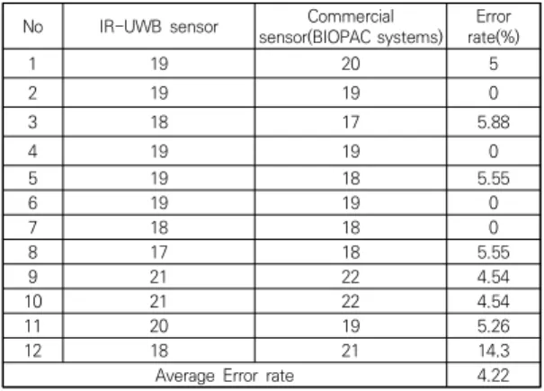 Table 1. Respiration Error Rate of IR-UWB radar sensor