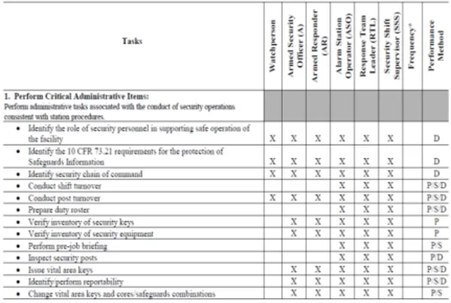 Table 1. Critical Functions Job Tasks Qualification Table    [1 of 28 categories] 