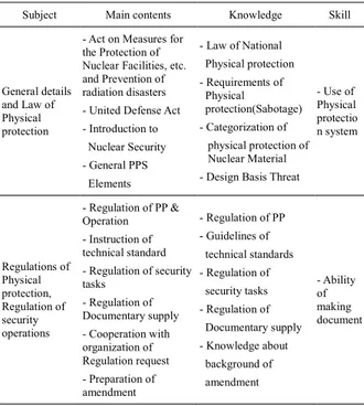 Table 4. The subjects based on Competency for General  Security Personnel 