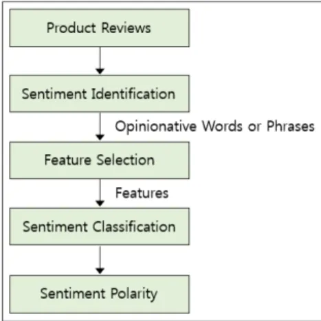 Fig.  1.  Sentiment  Analysis  Process