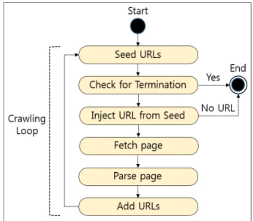 Fig.  2.  Web  Crawler  Basic  Structure