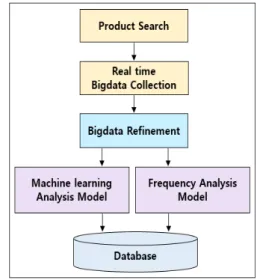 Fig.  6.  Text  Mining  ProcessFirst,  as  the  database  part,  the  detailed 