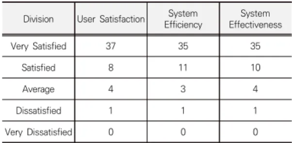 Table  1.  General  Matters  of  Service  Evaluation    [N=50]