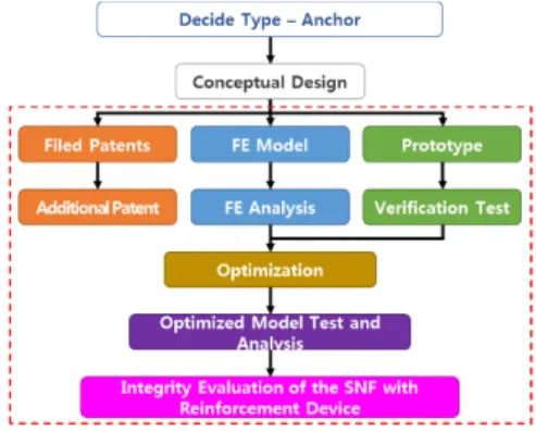 Fig. 1. Procedure of SAFER Development. 