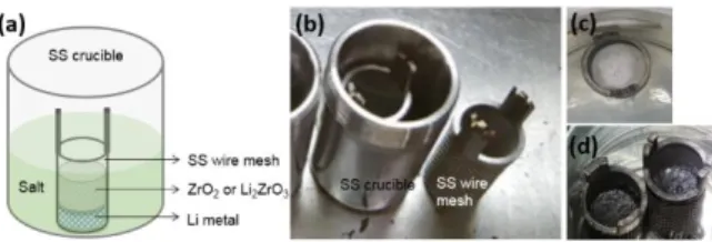 Fig. 1. Schematics and photos of the tests conducted in this  study: (a) schematics of the reduction tests, (b) SS crucible  and SS wire mesh basket, (c) Zr compound loaded in the 