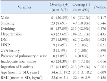 Table 3.  Univariate Analysis Between Overlapped and Non-over- Non-over-lapped Groups Variables Overlap (+) (n = 267) Overlap (-)(n = 492) P -value Male 81 (30.3%) 164 (33.3%) 0.417 Smoking 23 (8.6%) 49 (10.0%) 0.546 Drinking 101 (37.8%) 211 (42.9%) 0.176 