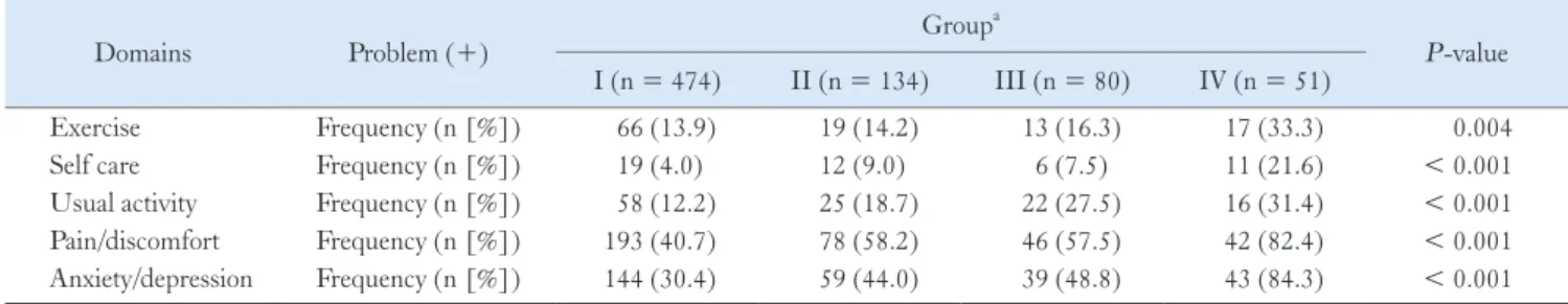 Table 7.  Dichotomized Data From the Descriptive System of EQ-5D-3L Questionnaire According to Types of Overlap