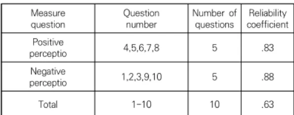 Table  2.  Item  Composition  and  Reliability  Coefficient  of  Emotion  regulation  Scale
