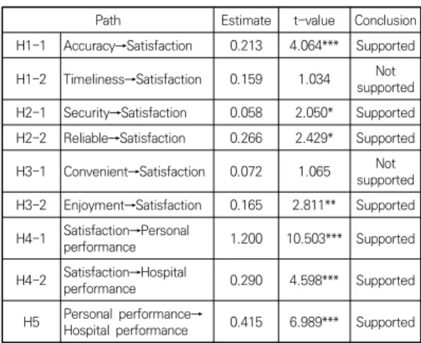 Table  4.  Result  of  structural  model