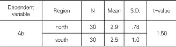 Table  6.  t-test(Ab  of  Positive  Message) 