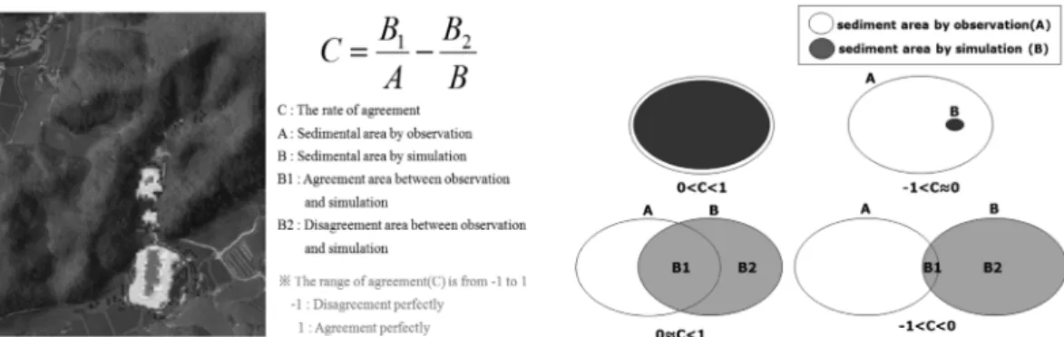 Figure 4. The method to calculate the rate of concordance.