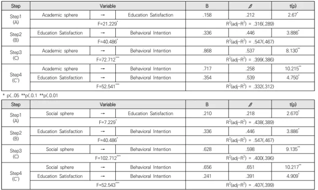 Table  10.  The  mediation  analysis  Validation  Results