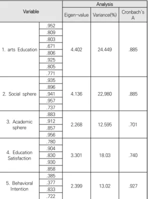 Table  4.  Results  of  correlation  analysis  for  the  study  variables 4.4  온라인,  오프라인  변수별  차이검증  결과 온라인과  오프라인  예술교육에  대한  변수  간  차이를 검증한 결과는 Table 5와 같다