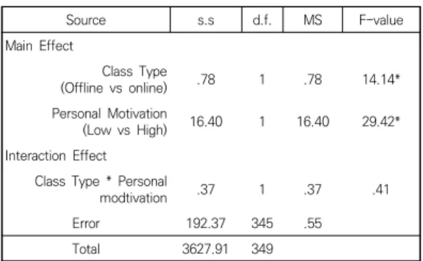 Table 1. Engagement according to personal motivation by  class  type  Two-way  ANOVA              (n=349)