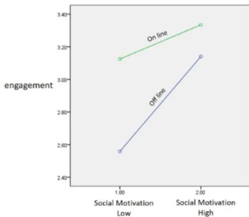 Table 2. Engagement according to social motivation by class  type  Two-way  ANOVA                      (n=349)