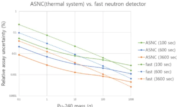 Fig. 1. Relative assay uncertainty of ASNC and the fast  neutron detector. 