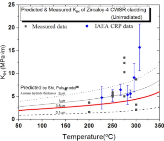 Fig. 5. Temperature dependency of threshold stress  intensity factor for unirradiated Zircaloy-4 cladding