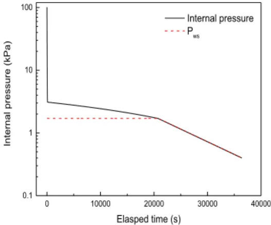 Fig. 3. Result of pressure change with residual water. 