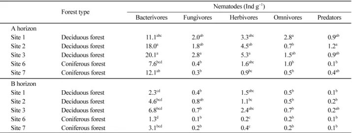 Table 4. Abundance of nematodes including 5 trophic groups in the forest soils of Gwangneung Experimental Forest.