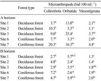 Table 5. Abundance of microarthropods in the forest soils of Gwangneung Experimental Forest.