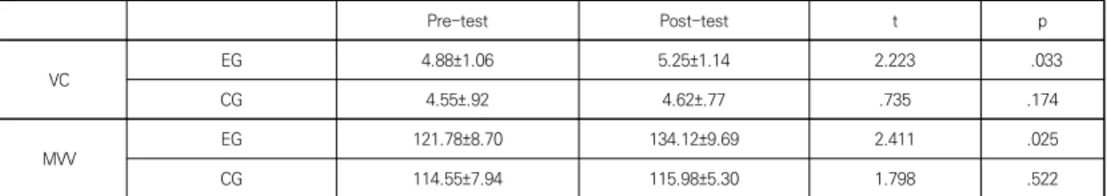 Table  2.  Comparison  of  the  VC,  MVV  of  the  experimental  group  and  control  group                                                      (L)