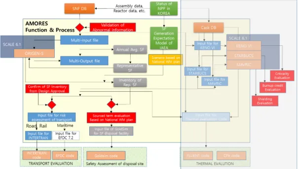 Fig. 1. The direction of extension of the AMORES code capability. 