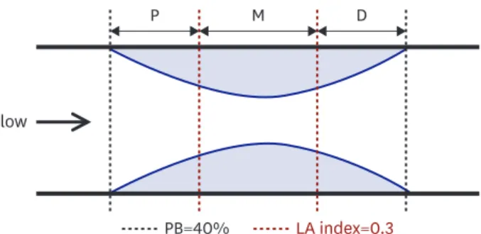 Figure 1. Definitions of 3 segments by LA index. The black dotted lines correspond to a PB of 40%, and the red  dotted lines correspond to a LA index of 0.3