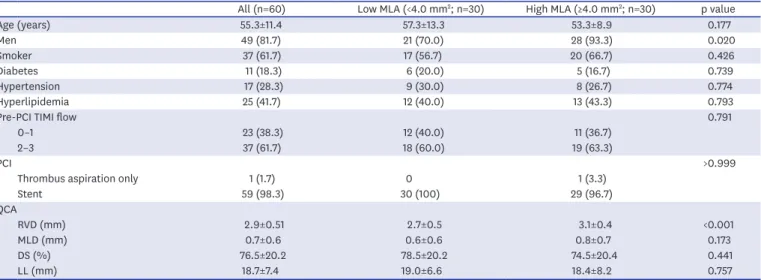 Table 1. Clinical and angiographic characteristics according to MLA