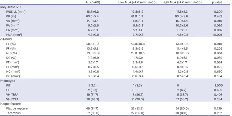 Table 3. Grey-scale IVUS and VH-IVUS characteristics according to MLA