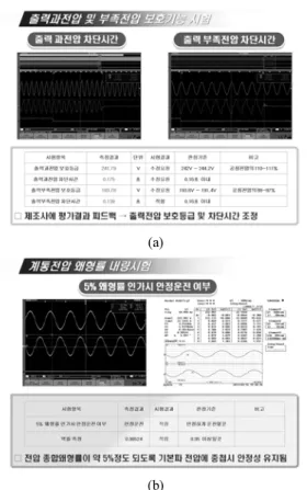 Figure 6.   건물용 연료전지시스템 전력변환장치 안전기준. 연료전지를 정격 전압,  정격 주파수 및 정격 출력 으로 운전한 상태에서 모의 계통전원을 조정하여  보호등급  범위(출력  과전압  :  공칭전압의  110～ 111%,  출력 부족전압 :  공칭전압의 88～87%)  안 에서 안전하게 정지하여야 한다