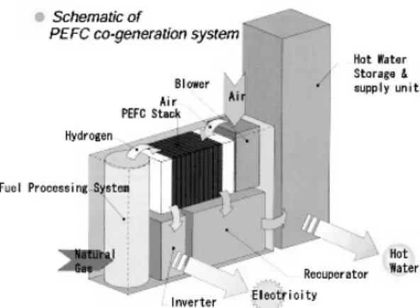 Figure 1.  건물용 고분자 연료전지 시스템의 전형적인 모델. Figure 2.  건물용 연료전지 적용 계략도. storage unit),  보조기기, 제어장치 등으로 구성된다