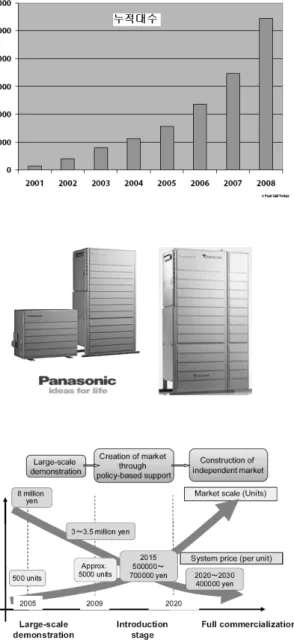 Figure 3.  세계 건물용 연료전지 시장 현황.     Figure 4.  일본 가정용 연료전지 시스템. 성을 위한 장기적인 연구개발을 진행하고 있다[4]