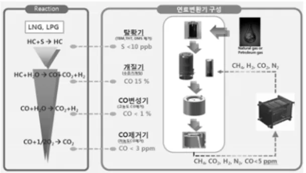 Figure 13.  수증기개질 연료변환장치 반응 및 구성도.