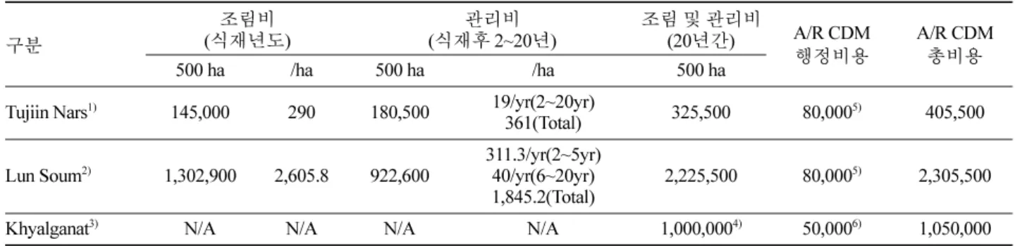 표 3. 몽골 소규모 A/R CDM 사업비용. ( 단위 : US$)