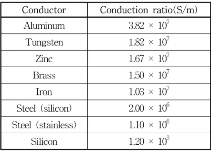 Fig. 1 Principle of displacement sensor       측정대상  도체  안에  발생하는  와전류는  도체의  표면에  집중하여  흐르게  되는데  이것을  표피효과 (skin  effect)라고  한다 (13) 