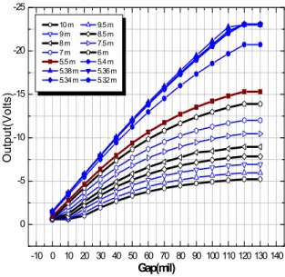 Fig. 8 Resonance frequency and impedance