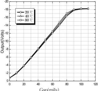 Fig. 10 The output quality which follows in change  of temperature  4.6  진동  변위센서의  주파수  응답감도  특성 주파수변화에  따른  응답감도  측정시험은  펄스파 를  발생할  수  있는  톱니형  회전체에  측정  변위센서 를  설치하고,  회전속도를  3,000  rpm까지  증가시켜  100 1000 10000-20-15-10-505Magnitude(dB) Frequency(Hz) 5m