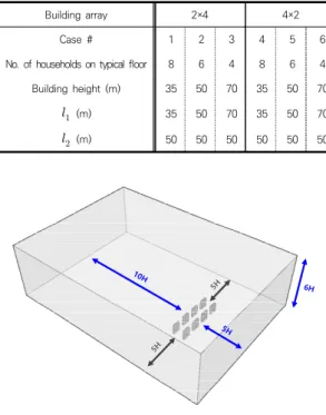 Fig. 3은 CFD 해석 모델을 나타내는 것으로, 도메인  크기는  건물  높이(H)를  기준으로  풍상측  6H,  풍하측  10H,  높이  6H로  설정하였으며,    난류모델(난류강 도  0.1%,  난류길이  0.1m)을  적용하였다