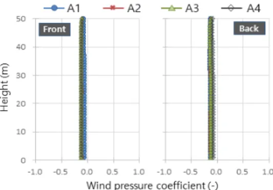 Fig.  6.  Cp  distribution  (B1~4,  Case  2,  WA=90°)