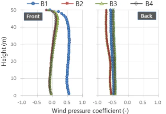 Fig.  10.  Cp  distribution  (A1~4,  Case  2,  WA=45°)