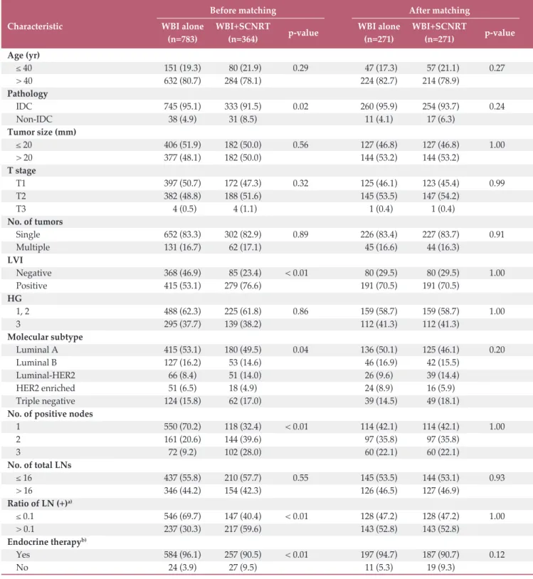 Table 1. Comparison of patient characteristics between groups