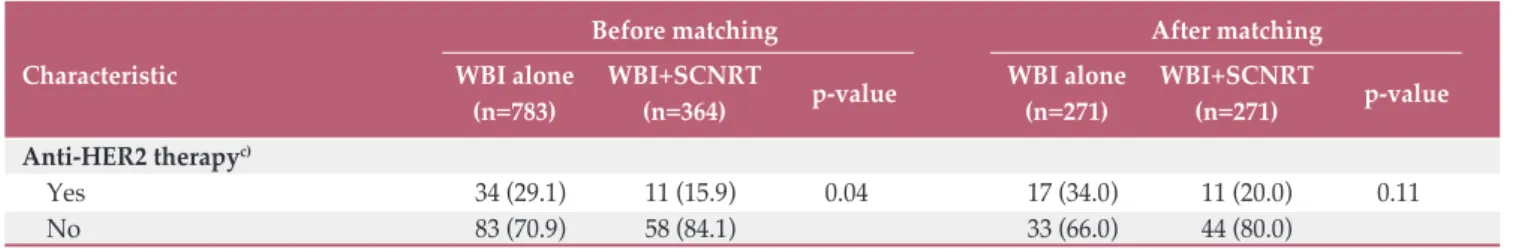 Table 2. Patterns of the first failure according to field of radiotherapy