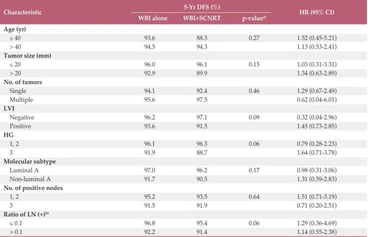 Table 3. DFS according to patient and tumor characteristics between WBI alone and WBI+SCNRT